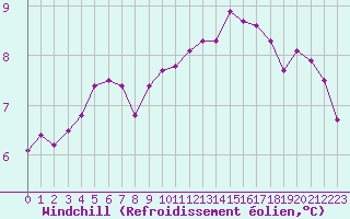 Courbe du refroidissement olien pour Lamballe (22)