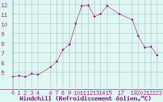Courbe du refroidissement olien pour Hjerkinn Ii