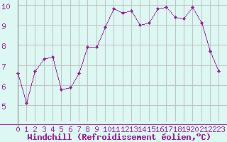 Courbe du refroidissement olien pour Neufchtel-Hardelot (62)