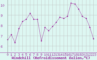 Courbe du refroidissement olien pour Chlons-en-Champagne (51)