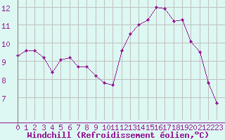 Courbe du refroidissement olien pour Bonnecombe - Les Salces (48)