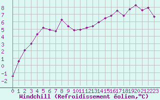 Courbe du refroidissement olien pour Boulogne (62)