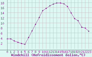Courbe du refroidissement olien pour Saint Veit Im Pongau