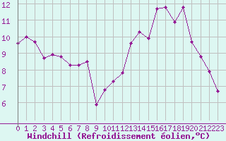 Courbe du refroidissement olien pour Ancey (21)
