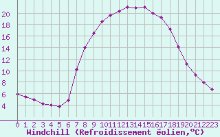 Courbe du refroidissement olien pour Buffalora