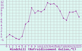 Courbe du refroidissement olien pour Fundata