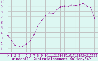 Courbe du refroidissement olien pour Twenthe (PB)