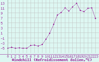 Courbe du refroidissement olien pour Tarbes (65)