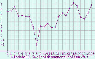 Courbe du refroidissement olien pour Lans-en-Vercors (38)