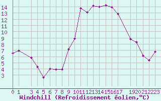 Courbe du refroidissement olien pour Bastia (2B)