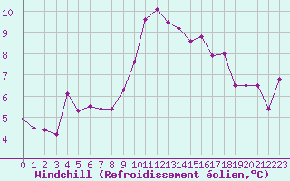Courbe du refroidissement olien pour Enna