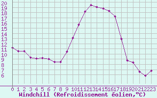 Courbe du refroidissement olien pour Bourg-Saint-Maurice (73)