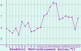 Courbe du refroidissement olien pour Hupsel Aws