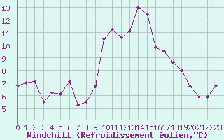Courbe du refroidissement olien pour Formigures (66)