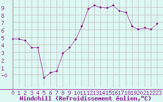 Courbe du refroidissement olien pour Bagnres-de-Luchon (31)