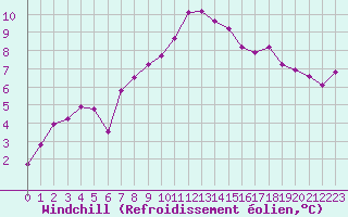 Courbe du refroidissement olien pour Saint-Brevin (44)