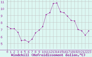Courbe du refroidissement olien pour Saint-Brieuc (22)