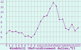 Courbe du refroidissement olien pour Blois (41)