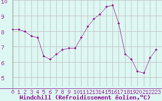 Courbe du refroidissement olien pour Corny-sur-Moselle (57)