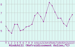 Courbe du refroidissement olien pour Aberporth