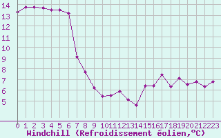 Courbe du refroidissement olien pour Chartres (28)