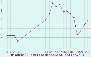 Courbe du refroidissement olien pour Bouligny (55)