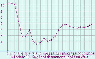 Courbe du refroidissement olien pour Cap Ferret (33)