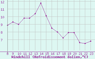 Courbe du refroidissement olien pour Valence d