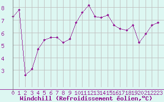 Courbe du refroidissement olien pour Pontivy Aro (56)