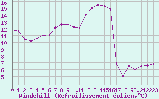 Courbe du refroidissement olien pour Petiville (76)