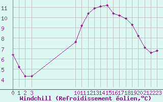 Courbe du refroidissement olien pour Remich (Lu)