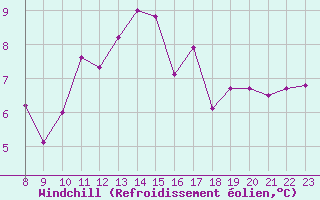 Courbe du refroidissement olien pour Charmant (16)