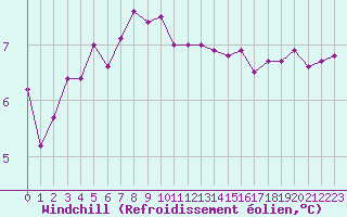 Courbe du refroidissement olien pour Ile de Groix (56)