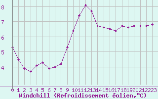 Courbe du refroidissement olien pour Coulommes-et-Marqueny (08)