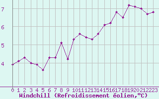 Courbe du refroidissement olien pour Marknesse Aws