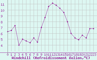Courbe du refroidissement olien pour Cevio (Sw)