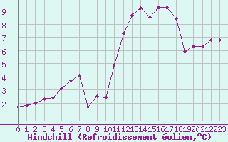 Courbe du refroidissement olien pour La Chapelle-Montreuil (86)