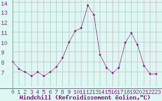 Courbe du refroidissement olien pour Chteau-Chinon (58)