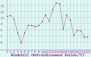 Courbe du refroidissement olien pour Aigrefeuille d