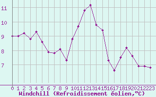 Courbe du refroidissement olien pour Corsept (44)