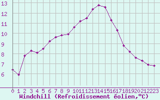 Courbe du refroidissement olien pour Puimisson (34)