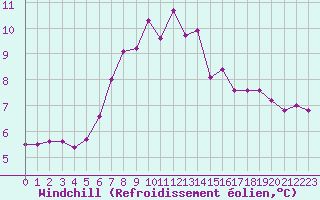 Courbe du refroidissement olien pour La Chapelle-Montreuil (86)