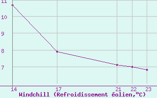 Courbe du refroidissement olien pour Potes / Torre del Infantado (Esp)