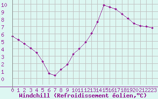 Courbe du refroidissement olien pour Gros-Rderching (57)