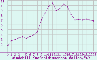 Courbe du refroidissement olien pour Wasserkuppe