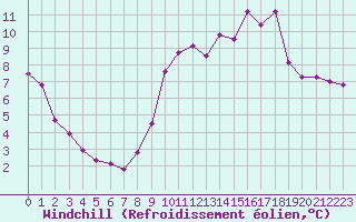 Courbe du refroidissement olien pour Thnezay (79)
