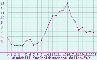 Courbe du refroidissement olien pour Tarancon