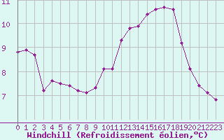 Courbe du refroidissement olien pour Corny-sur-Moselle (57)