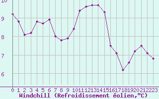 Courbe du refroidissement olien pour Corsept (44)