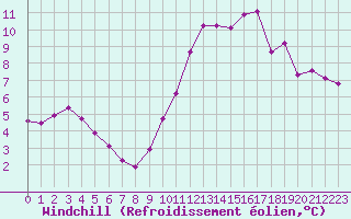 Courbe du refroidissement olien pour Gurande (44)